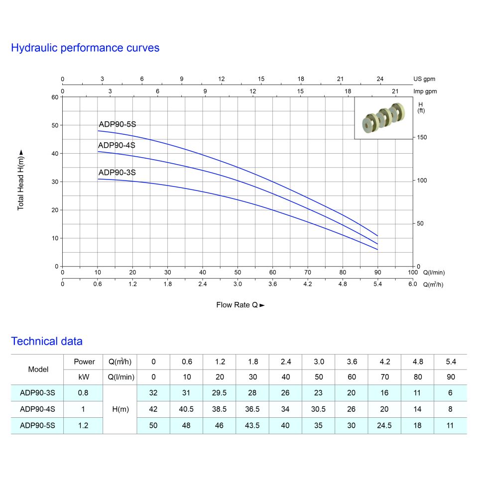 ADP90-4S Dalgıç Pompa