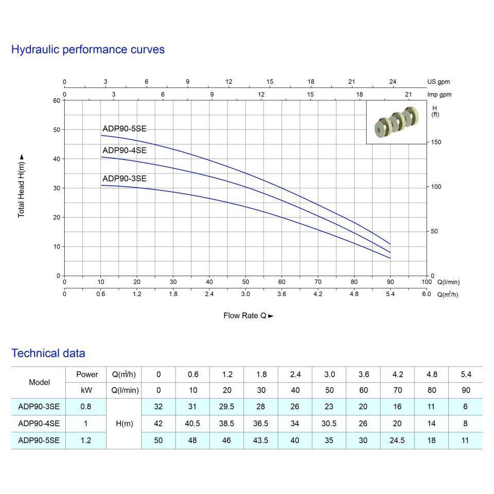 ADP90-4SE Otomatik Dalgıç Pompa