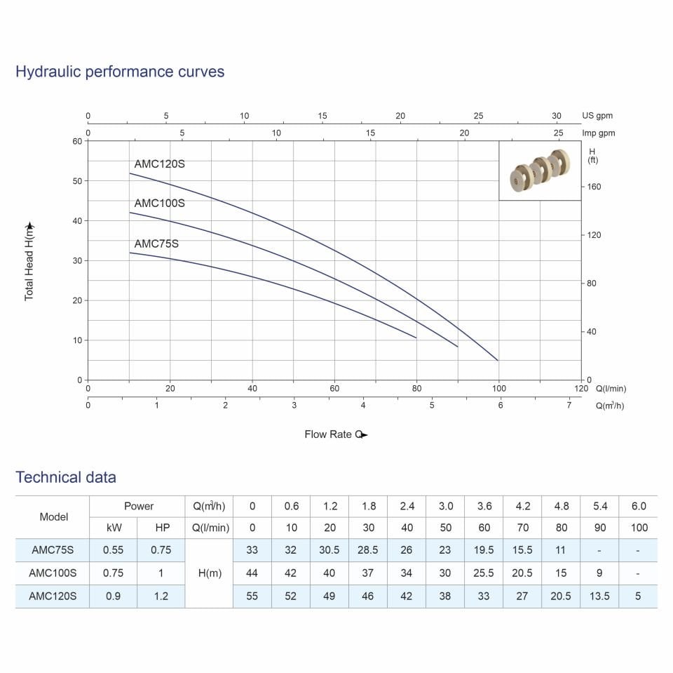 AMC120S Kendinden Emişli Çok Kademeli Pompa