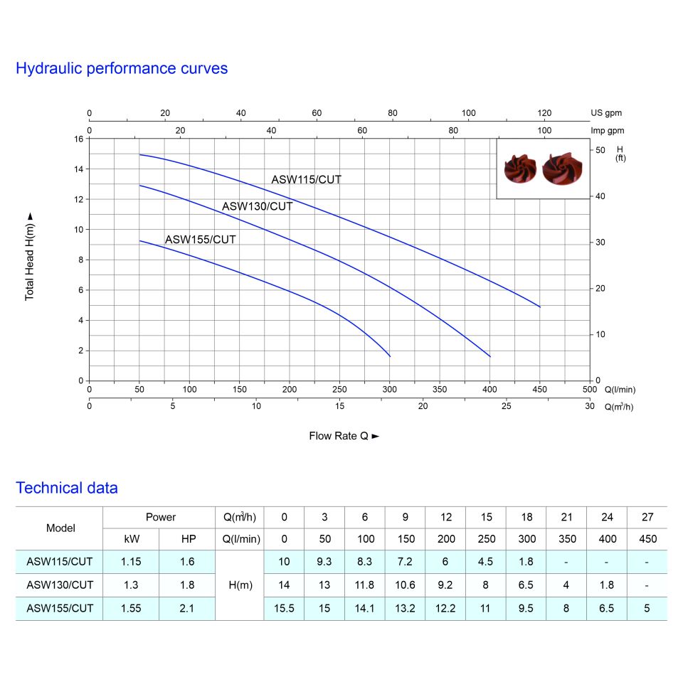 ASW130/CUT Kesme Sistemli Dalgıç Atık Su Pompaları