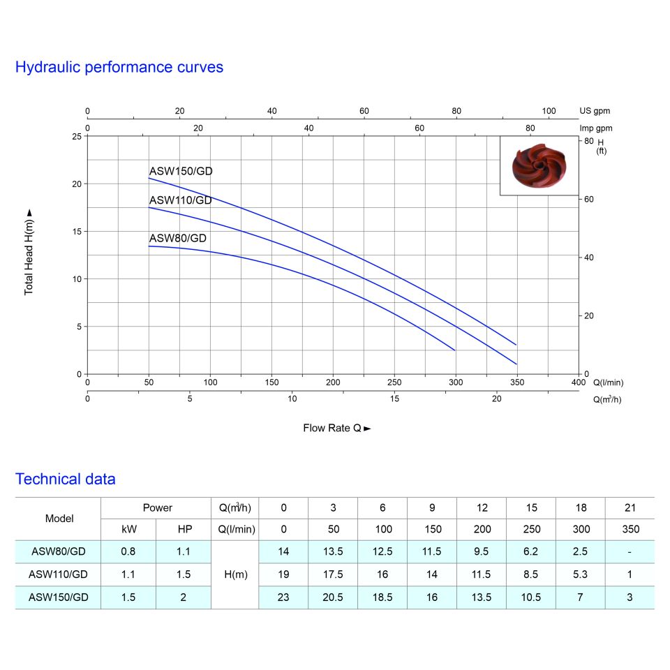ASW80/GD Kesme Sistemli Dalgıç Atık Su Pompaları