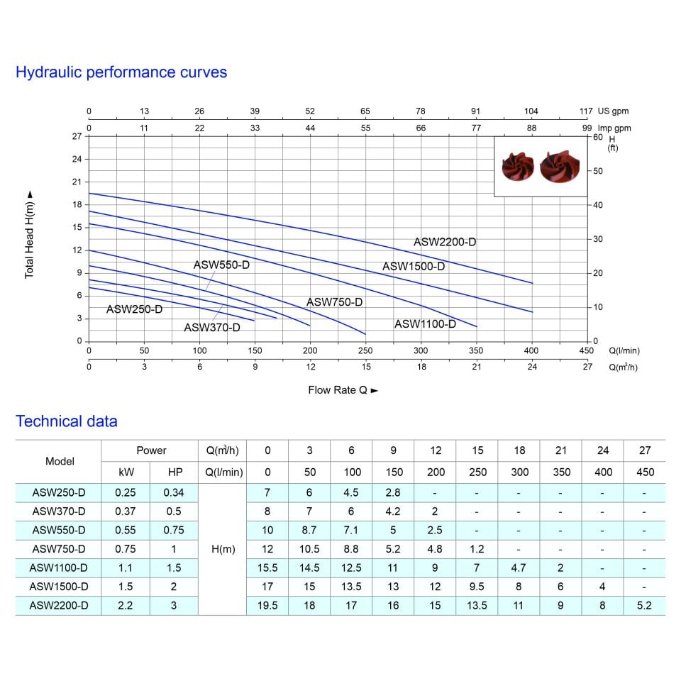 ASW1500-D Dalgıç Atık Su Pompaları