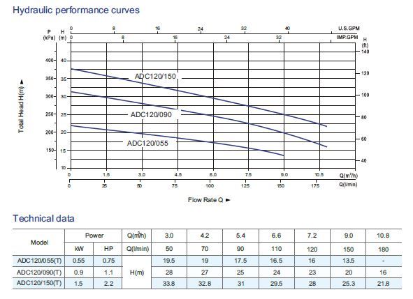 ADC120/150(T) Paslanmaz Çelik Santrifüj Pompa